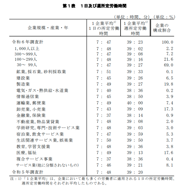厚生労働省．“令和5年就労条件総合調査　結果の概況　「労働時間制度」　第１表 １日及び週所定労働時間
