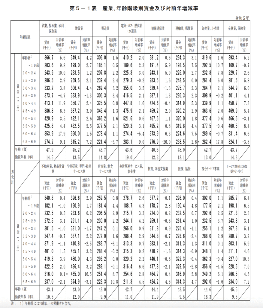 厚生労働省.“令和5年賃金構造基本統計調査の概況”第5-2表 産業、性、年齢階級別賃金及び対前年増減率