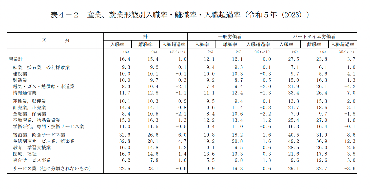 令和5年　雇用動向調査結果の概要「産業別の入職と離職」表４－２ 産業、就業形態別入職率・離職率・入職超過率（令和５年（2023））