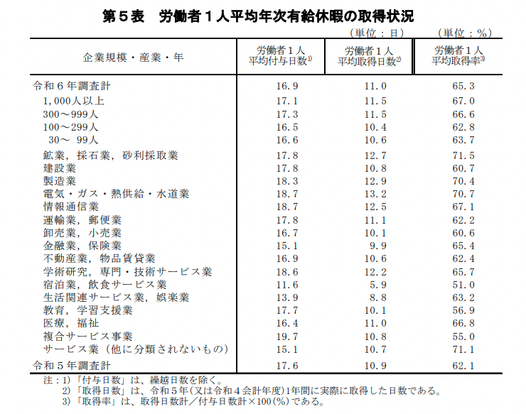 令和5年就労条件総合調査 結果の概況 「労働時間制度」 第5表 労働者1人平均年次有給休暇の取得状況