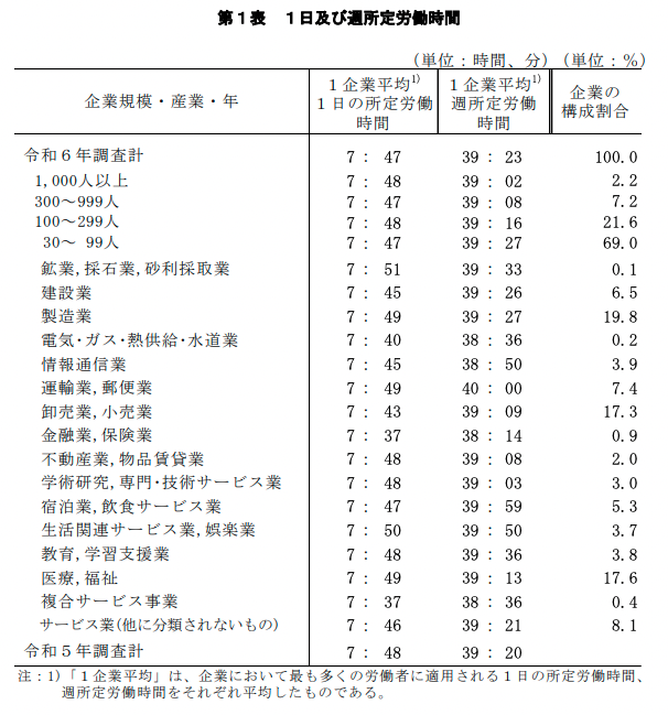 令和5年就労条件総合調査　結果の概況　「労働時間制度」第１表 １日及び週所定労働時間