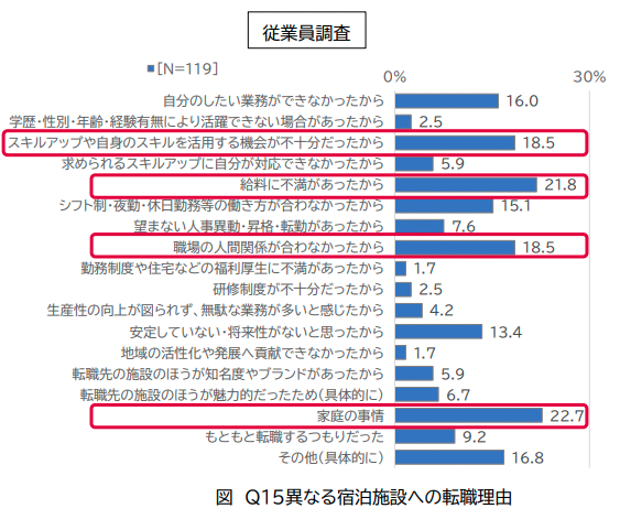 国土交通省．“令和6年度「宿泊業の人材確保・育成の状況に関する実態調査事業」報告書”図 Q15異なる宿泊施設への転職理由