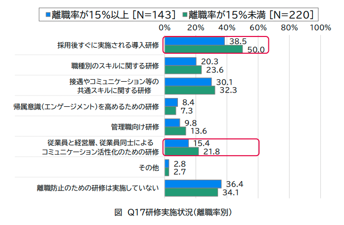 国土交通省．“令和6年度「宿泊業の人材確保・育成の状況に関する実態調査事業」報告書”．国土交通省公式サイト．2025年3月_図 Q17研修実施状況（離職率別）