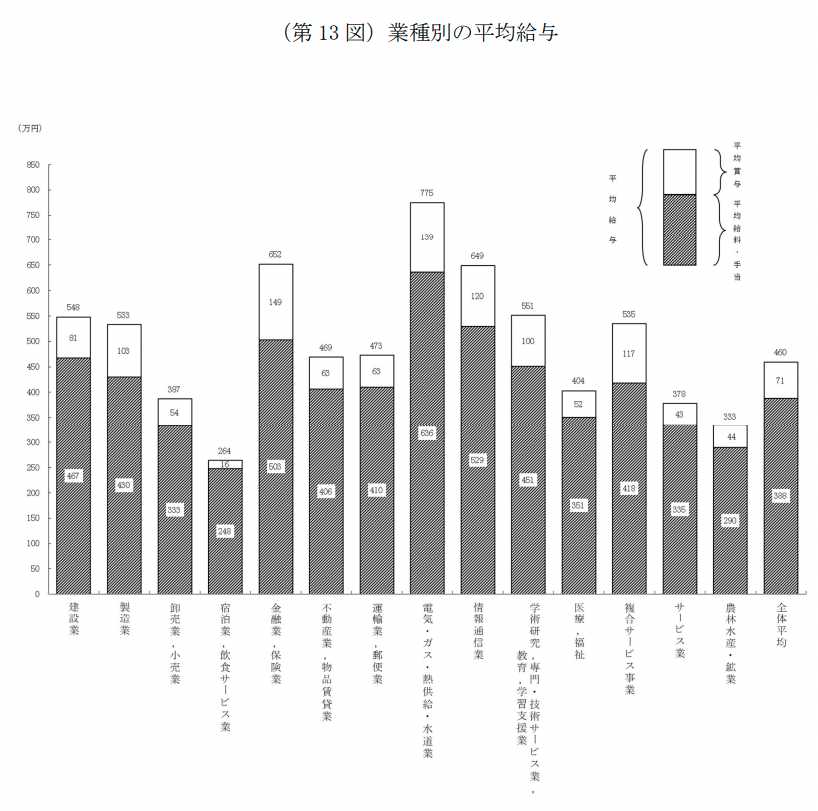 国税庁長官官房企画課“民間給与実態統計調査－調査結果報告－”（第 13 図）業種別の平均給与 