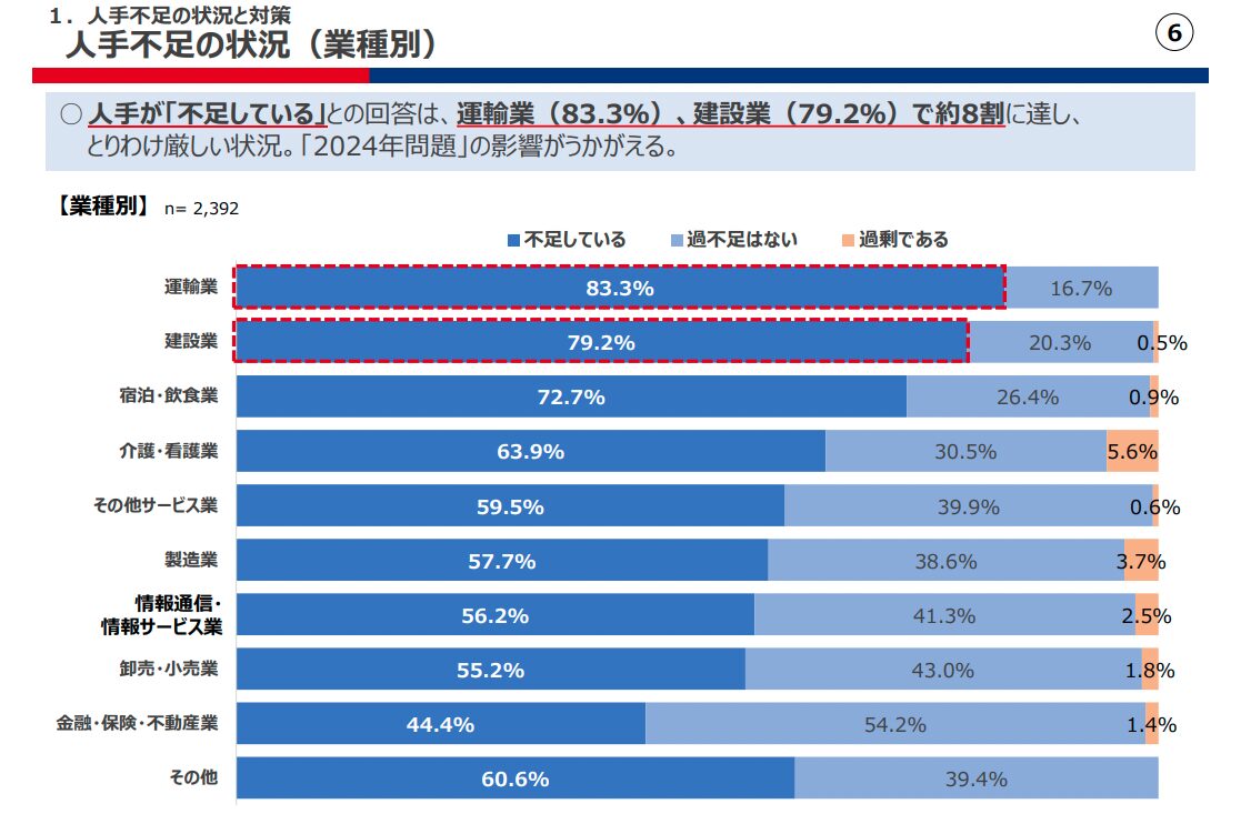 「人手不足の状況および多様な人材の活躍等に関する調査」調査結果