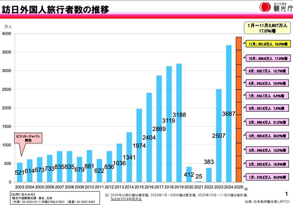 出典：観光庁．“観光庁長官定例会見配付資料「訪日外国人旅行者数（2025 年 11 月）について」”．観光庁公式サイト．2025年12月17日．訪日外国人旅行者数の推移