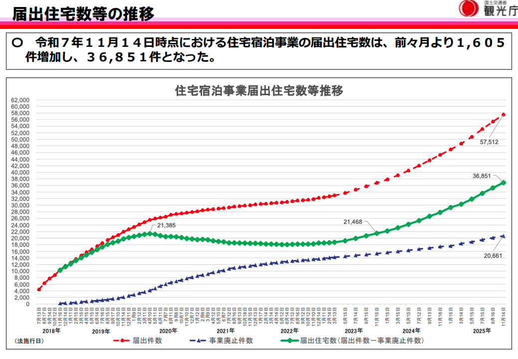 届出住宅数等の推移