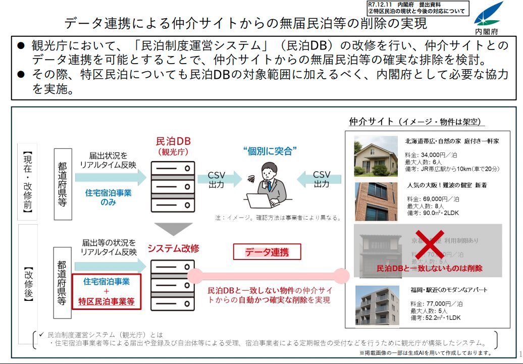 データ連携による仲介サイトからの無届民泊等の削除の実現
