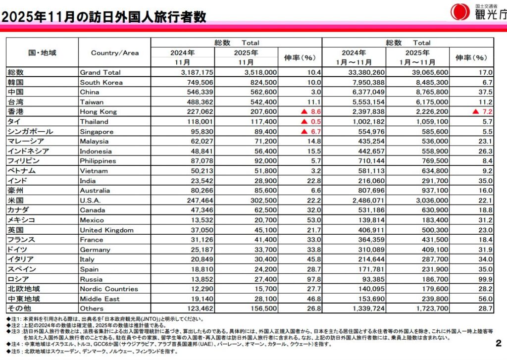 出典:観光庁.“観光庁長官定例会見配付資料「訪日外国人旅行者数(2025 年 11 月)について」”.観光庁公式サイト.2025年12月17日.2025年11月の訪日外国人旅行者数
