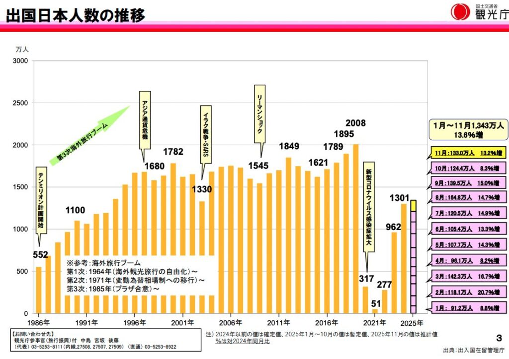 出典:観光庁.“観光庁長官定例会見配付資料「訪日外国人旅行者数(2025 年 11 月)について」”.観光庁公式サイト.2025年12月17日.
https://www.mlit.go.jp/kankocho/content/001973355.pdf,(参照:2025年12月18日).出国日本人数の推移