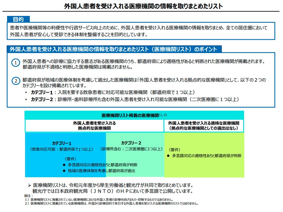 外国人患者を受け入れる医療機関の情報を取りまとめたリスト