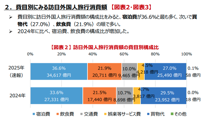 費目別にみる訪日外国人旅行消費額 【図表2・図表3】