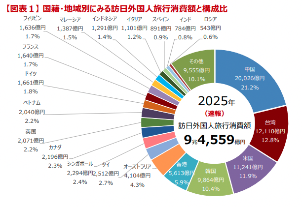 【図表１】 国籍・地域別にみる訪日外国人旅行消費額と構成比