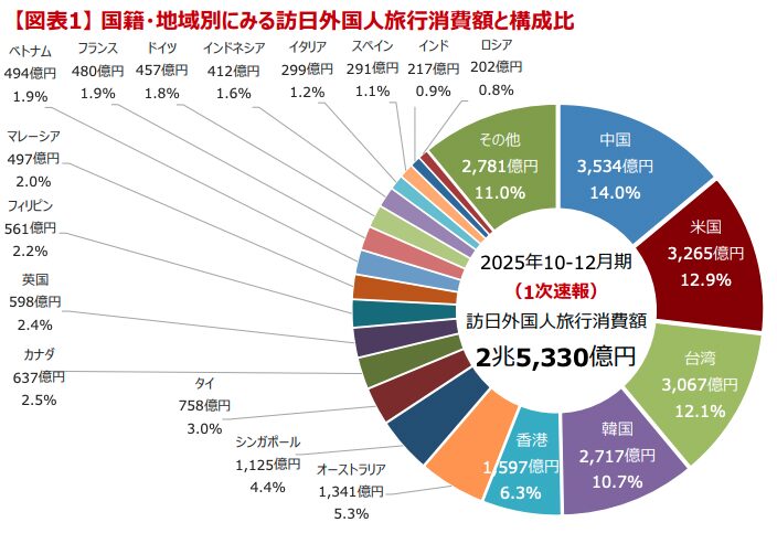 【図表1】 国籍・地域別にみる訪日外国人旅行消費額と構成比
