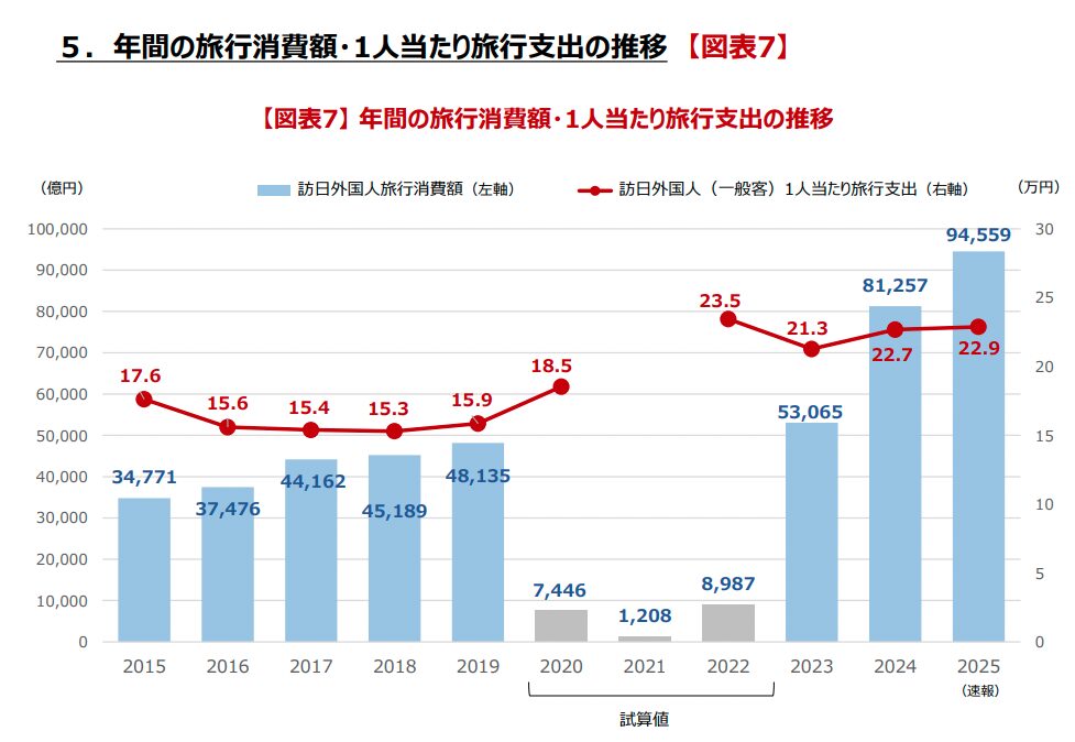 【図表7】 年間の旅行消費額・1人当たり旅行支出の推移