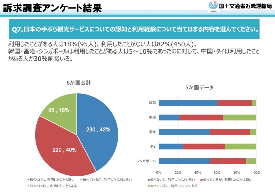 Q7.日本の手ぶら観光サービスについての認知と利用経験について当てはまる内容を選んでください。