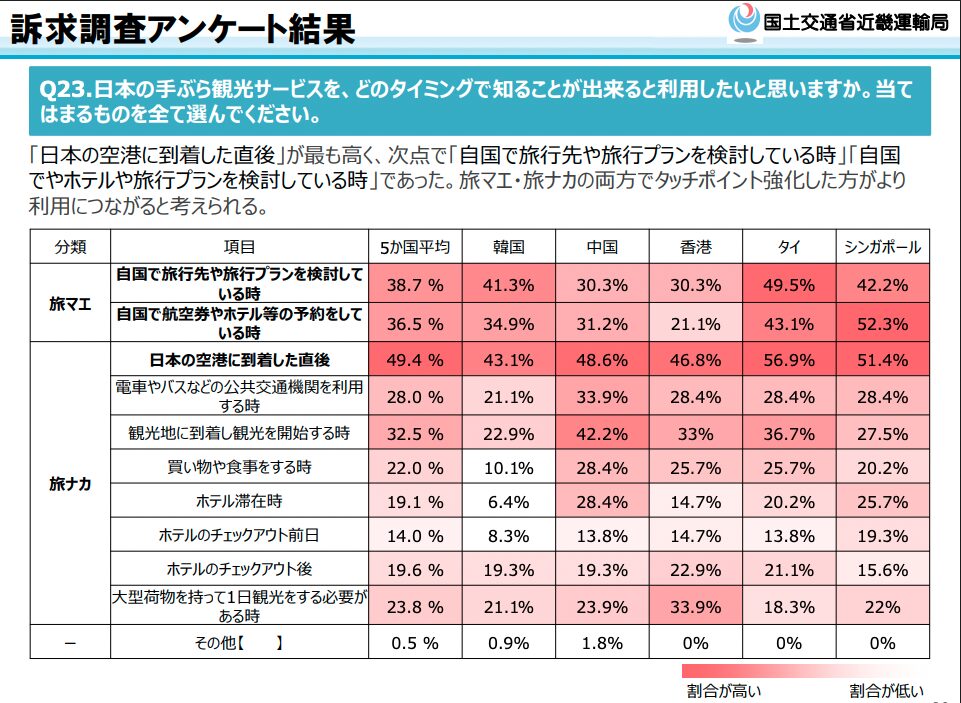 Q23.日本の手ぶら観光サービスを、どのタイミングで知ることが出来ると利用したいと思いますか。当て
はまるものを全て選んでください。