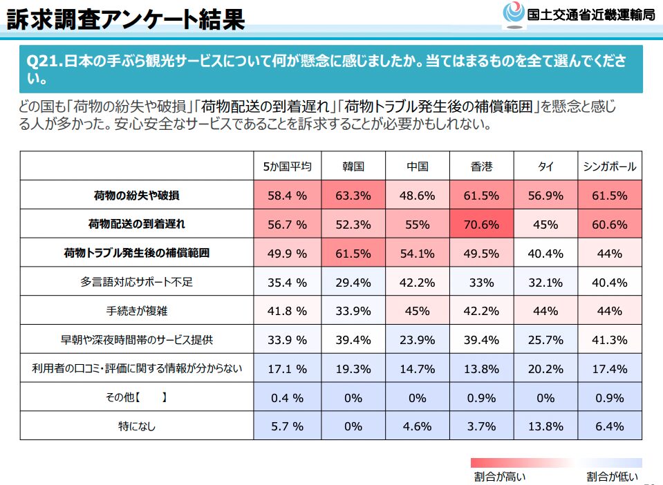 Q21.日本の手ぶら観光サービスについて何が懸念に感じましたか。当てはまるものを全て選んでください。