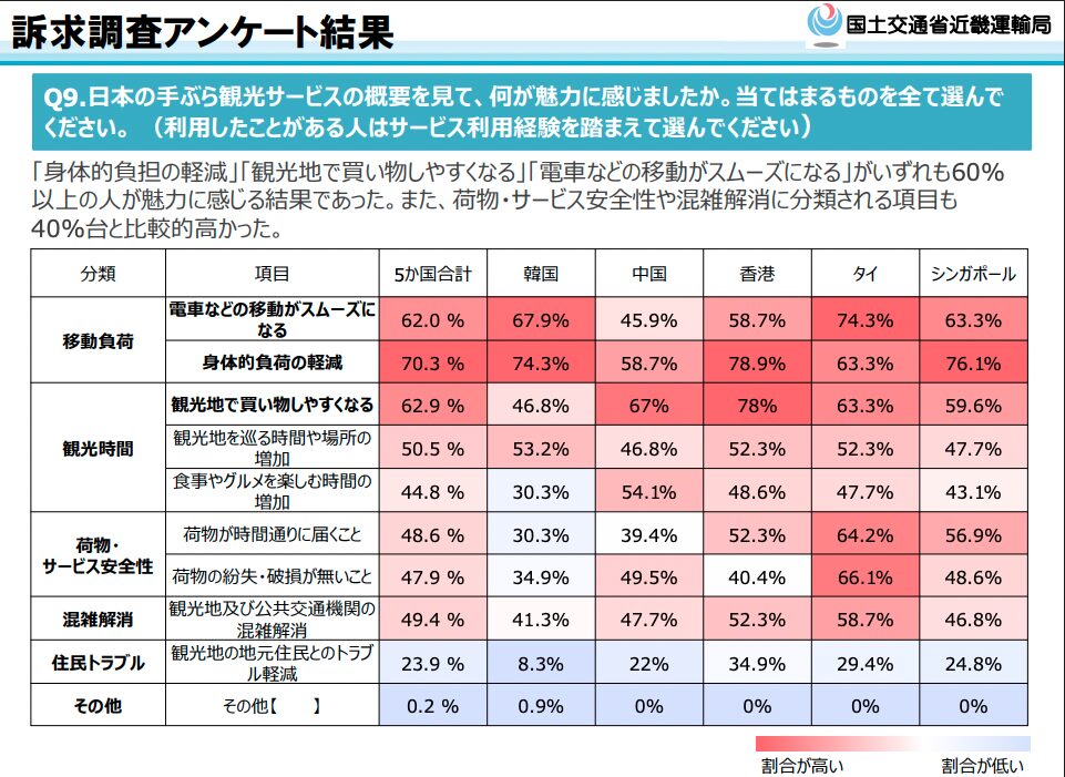 Q9.日本の手ぶら観光サービスの概要を見て、何が魅力に感じましたか。当てはまるものを全て選んで
ください。 (利用したことがある人はサービス利用経験を踏まえて選んでください)