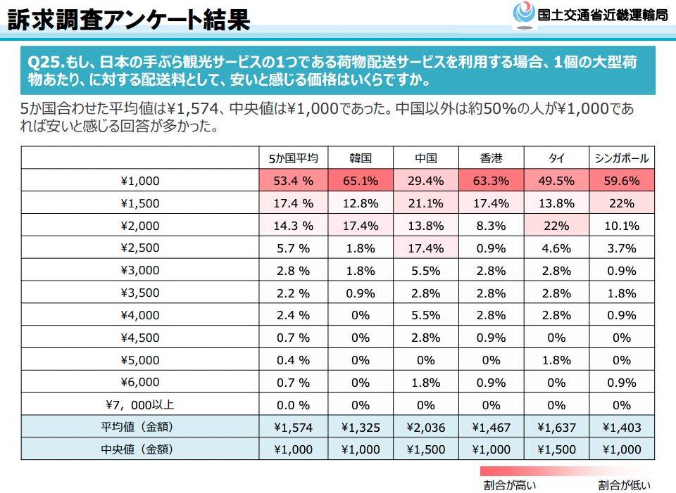 Q25.もし、日本の手ぶら観光サービスの1つである荷物配送サービスを利用する場合、1個の大型荷
物あたり、に対する配送料として、安いと感じる価格はいくらですか。