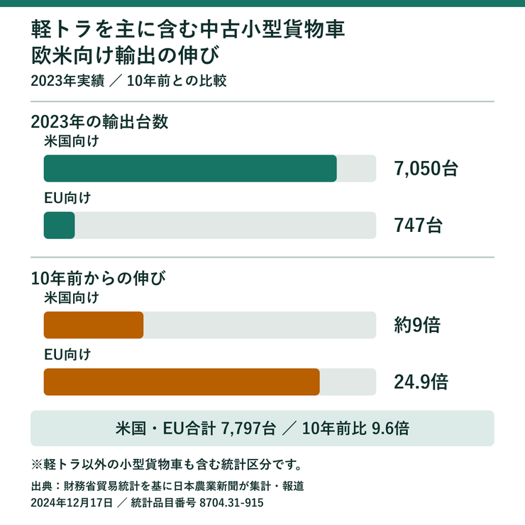 主に軽トラが含まれる中古小型貨物車の米国・EU向け輸出台数と10年前比