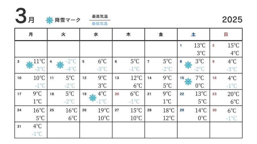 2025年3月の気温