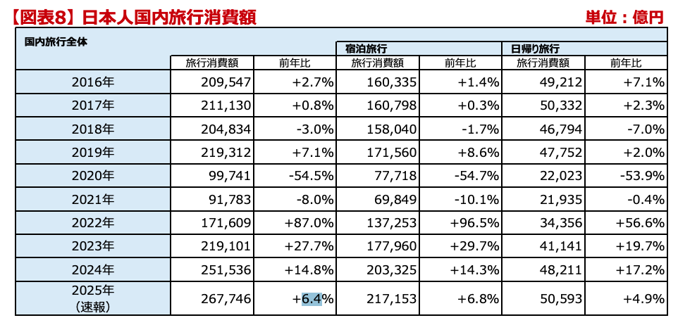 旅⾏・観光消費動向調査 観光庁 2025年10-12⽉期(１次速報)〜2025年10-12⽉期の国内旅⾏消費額は6兆3,022億円〜【図表8】 ⽇本⼈国内旅⾏消費額
