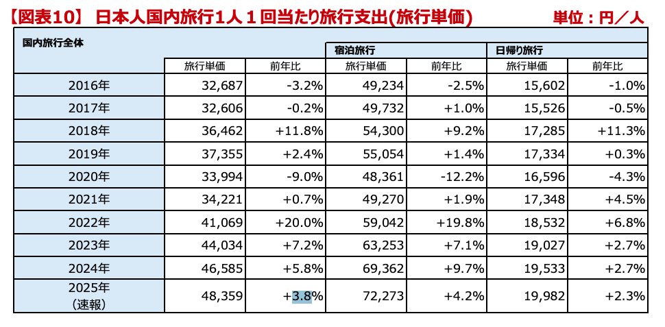 旅⾏・観光消費動向調査 観光庁 2025年10-12⽉期(１次速報)〜2025年10-12⽉期の国内旅⾏消費額は6兆3,022億円〜【図表10】　⽇本⼈国内旅⾏1⼈１回当たり旅⾏⽀出(旅⾏単価)