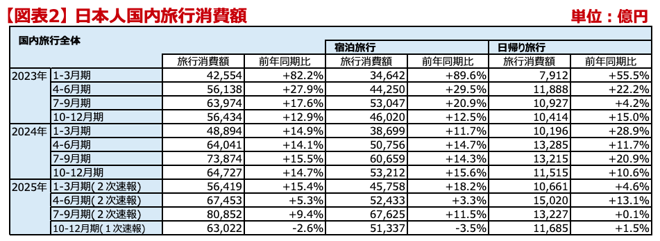 旅⾏・観光消費動向調査 観光庁 2025年10-12⽉期(１次速報)〜2025年10-12⽉期の国内旅⾏消費額は6兆3,022億円〜【図表2】 ⽇本⼈国内旅⾏消費額