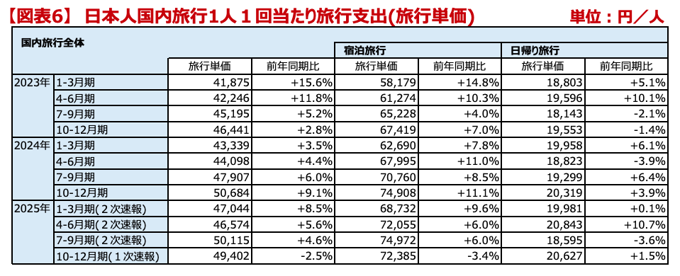 旅⾏・観光消費動向調査 観光庁 2025年10-12⽉期(１次速報)〜2025年10-12⽉期の国内旅⾏消費額は6兆3,022億円〜【図表6】　⽇本⼈国内旅⾏1⼈１回当たり旅⾏⽀出(旅⾏単価)