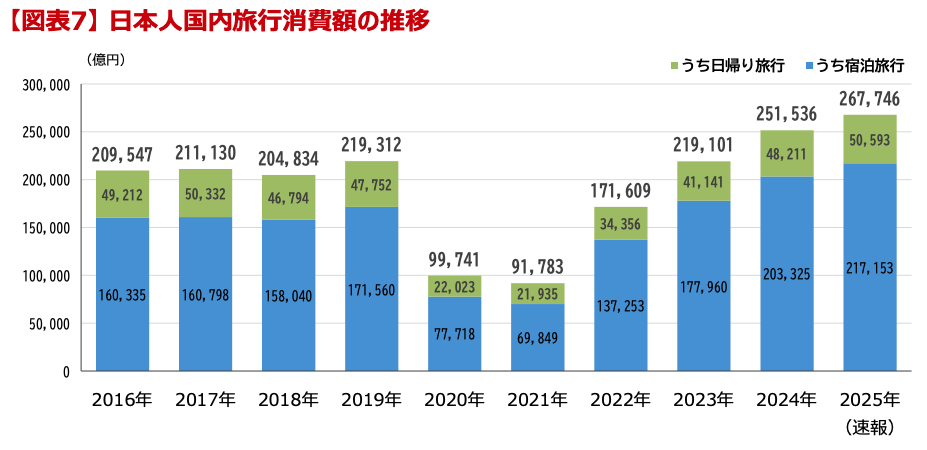 旅⾏・観光消費動向調査 観光庁 2025年10-12⽉期(１次速報)〜2025年10-12⽉期の国内旅⾏消費額は6兆3,022億円〜【図表7】 ⽇本⼈国内旅⾏消費額の推移