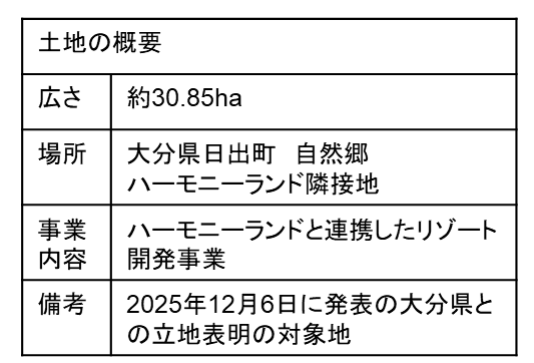 リゾート化対象土地 約30.85ヘクタールの取得イメージ