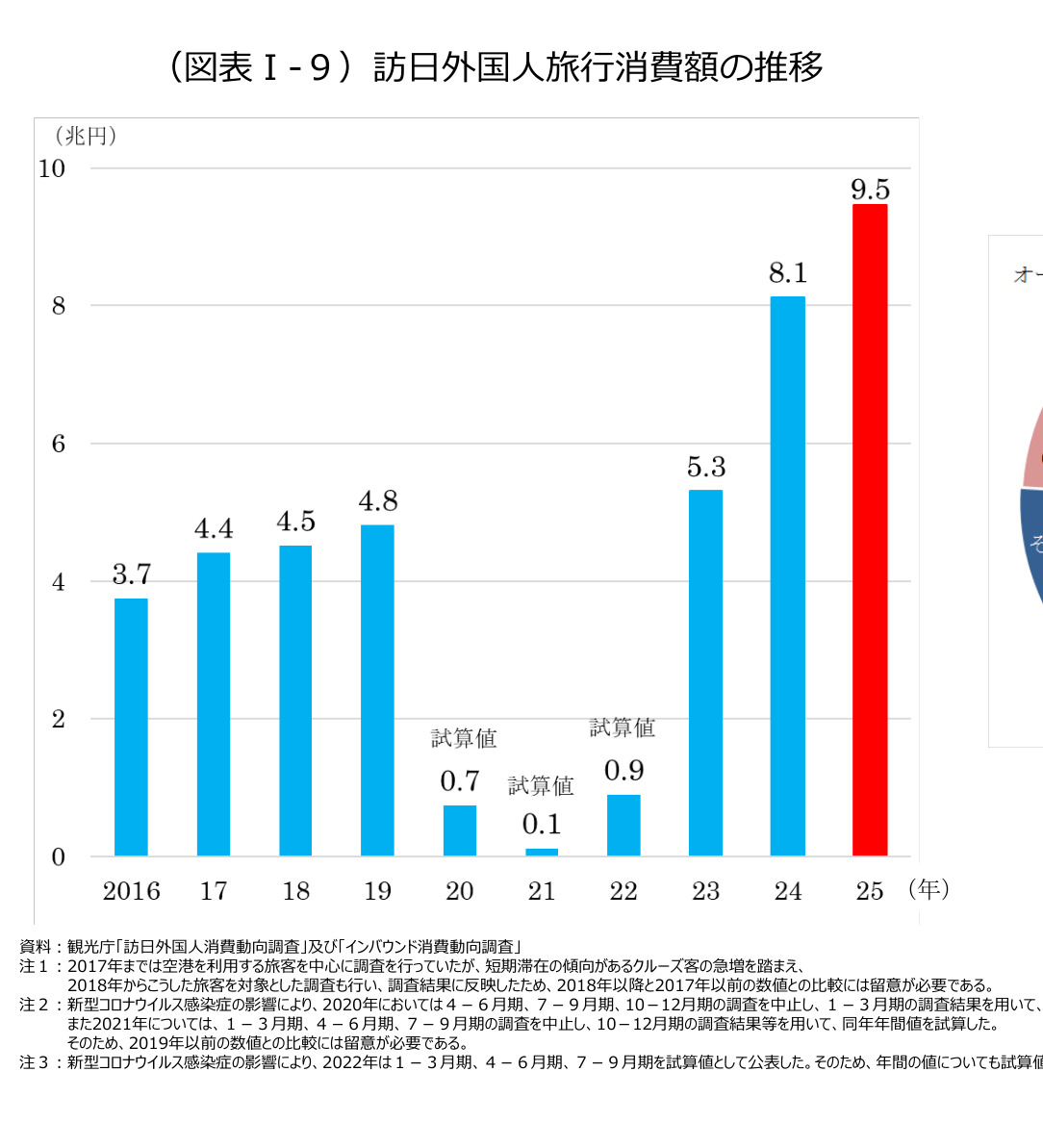 観光白書 令和8年版の図表Ⅰ-9 訪日外国人旅行消費額の推移 2025年は9.5兆円で過去最高