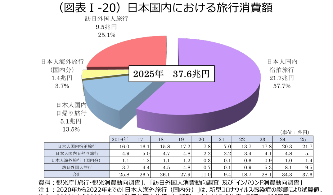 観光白書 令和8年版の図表Ⅰ-20 日本国内における旅行消費額 2025年は37.6兆円 内訳の円グラフ