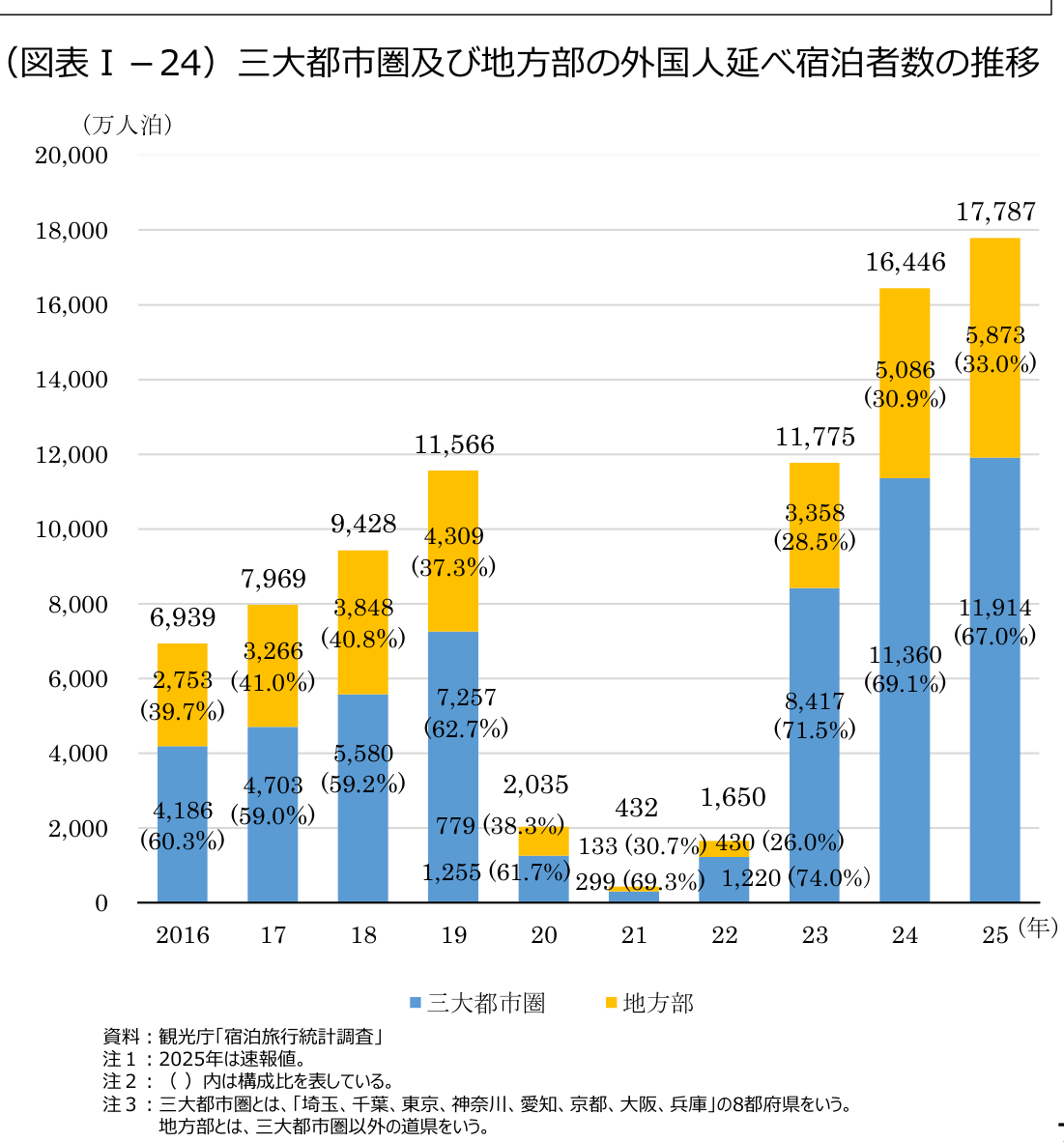 観光白書 令和8年版の図表Ⅰ-24 三大都市圏及び地方部の外国人延べ宿泊者数の推移 2025年は地方部33.0%
