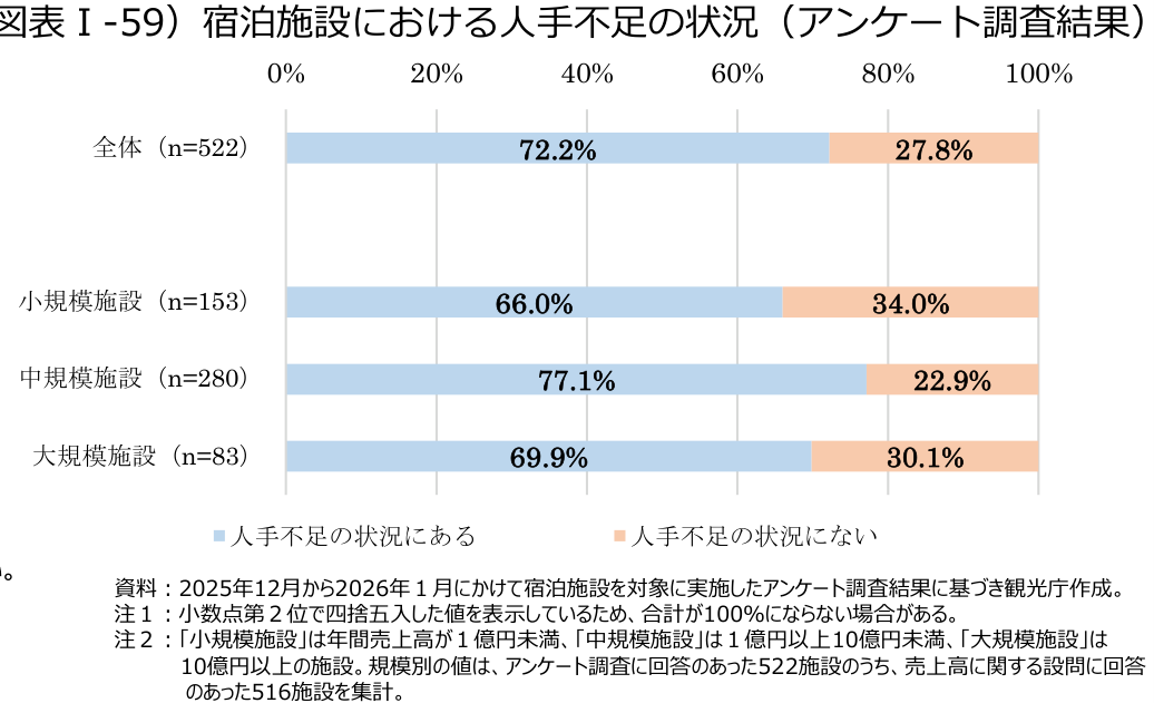 観光白書 令和8年版の図表Ⅰ-59 宿泊施設における人手不足の状況 全体の72.2%が人手不足と回答