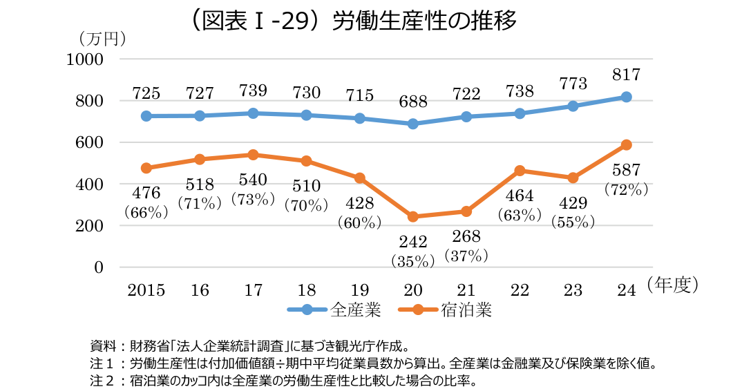 観光白書 令和8年版の図表Ⅰ-29 労働生産性の推移 宿泊業587万円は全産業817万円の72%