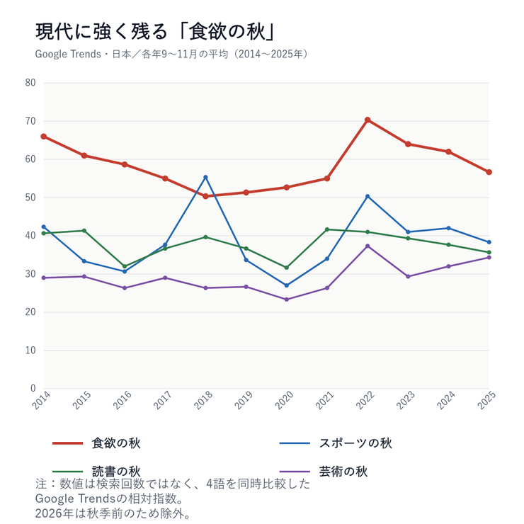 現在も「読書の秋」「スポーツの秋」「芸術の秋」という言葉は使われます。しかし、検索行動を見ると、「食欲の秋」はその中でもかなり強く残っています。