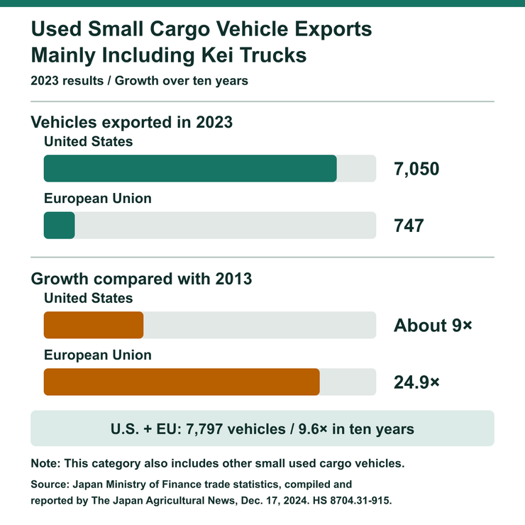 Used small cargo vehicle exports mainly including kei trucks: 2023 U.S. and EU totals and ten-year growth
