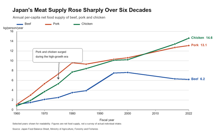 the annual per-capita net food supply of beef, pork and chicken at selected points from 1960 to 2022.