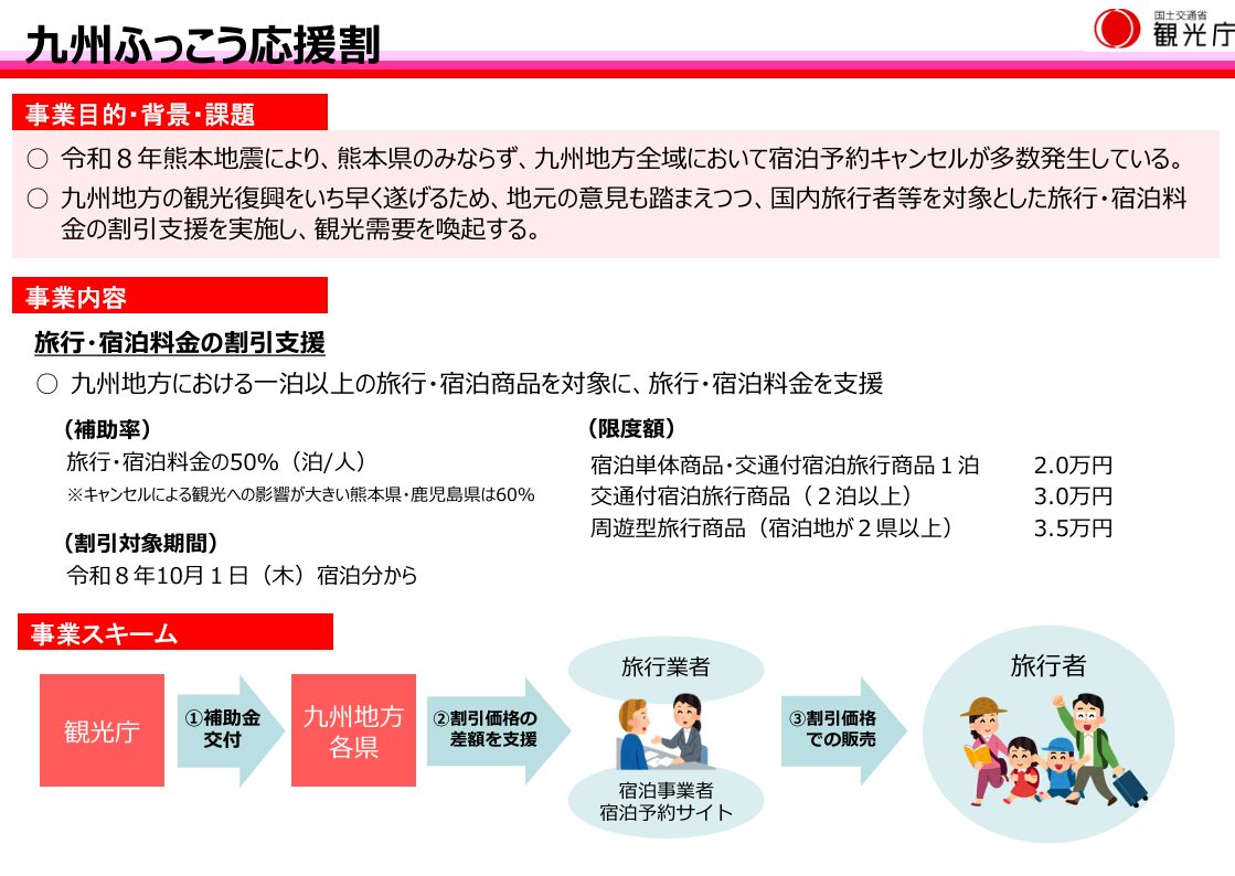 九州ふっこう応援割の概要図　補助率は旅行宿泊料金の50パーセントで熊本県と鹿児島県は60パーセント、限度額は2.0万円から3.5万円、割引対象期間は令和8年10月1日宿泊分から、観光庁から九州各県を経て事業者が旅行者に割引価格で販売する事業スキーム