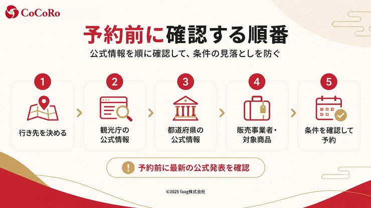 九州ふっこう応援割を予約する前に確認する順番