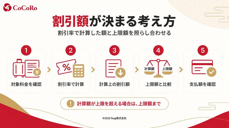 九州ふっこう応援割の割引額が決まる考え方